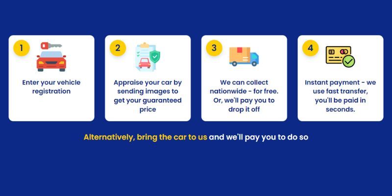 The process of selling your car with Motormoolah.