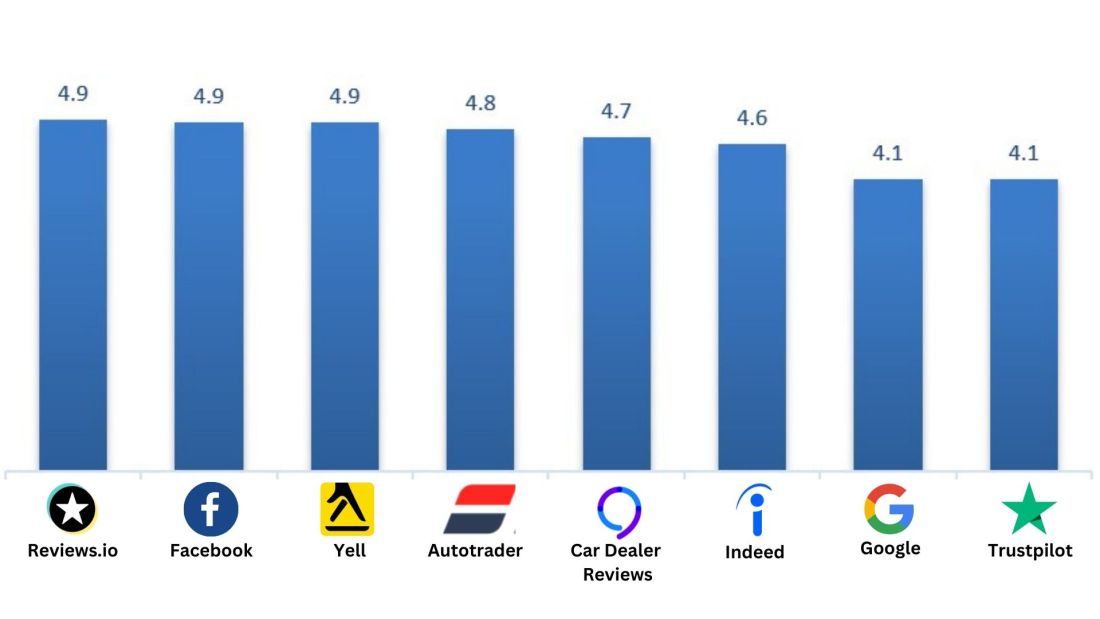 Hilton Car Supermarket Customer Reviews Graph