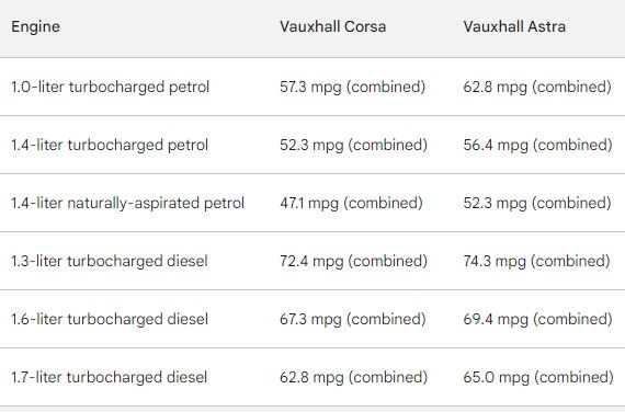 Table showing Vauxhall Corsa and Vauxhall Astra MPGs