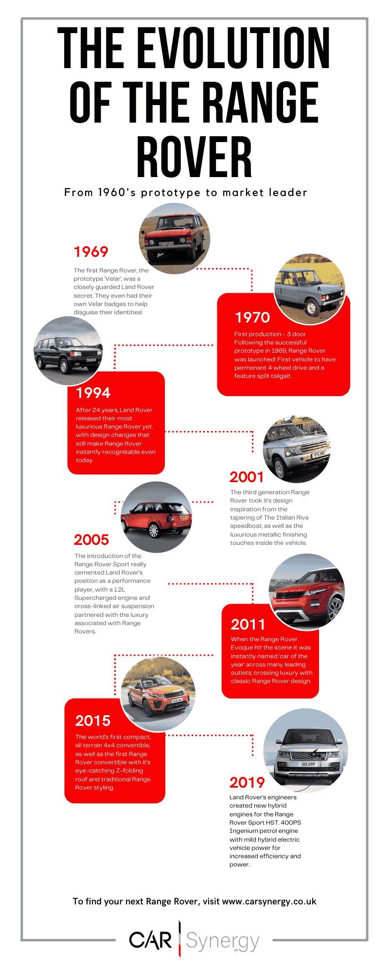 Infographic illustrating the evolution of the Range Rover, showcasing its design and technological advancements over the years.
