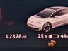 USED 2020 70 VOLKSWAGEN ID.3 Pro Performance 58kWh 1ST Edition Hatchback 5dr Electric Auto (204 ps) Great Condition, Low Mileage, Good Range, Warranty